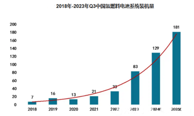 2024年氫燃料電池市場分析 我國市場同比增長60.40%，新興能源技術研發驅動增長